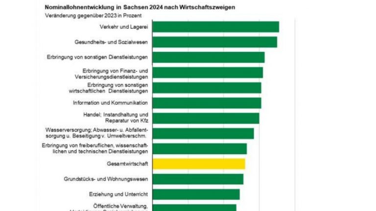 Sachsen: Reallöhne in 2024 gestiegen