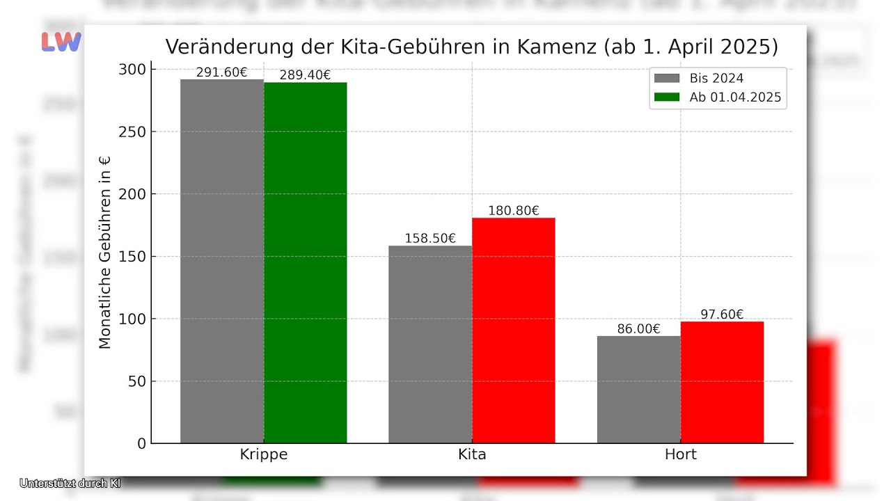 Kamenz: Stadtrat beschließt Anpassung der Elternbeiträge für Kinderbetreuung