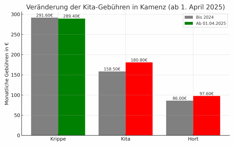 Kamenz: Stadtrat beschließt Anpassung der Elternbeiträge für Kinderbetreuung