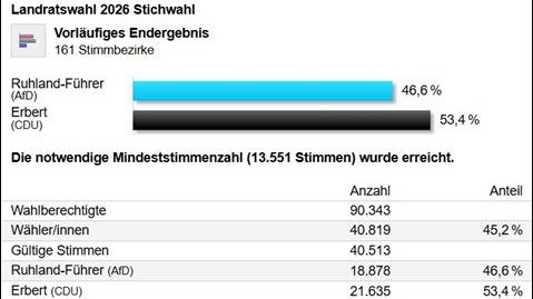 Oberspreewald-Lausitz: Alexander Erbert gewinnt Landrats-Stichwahl