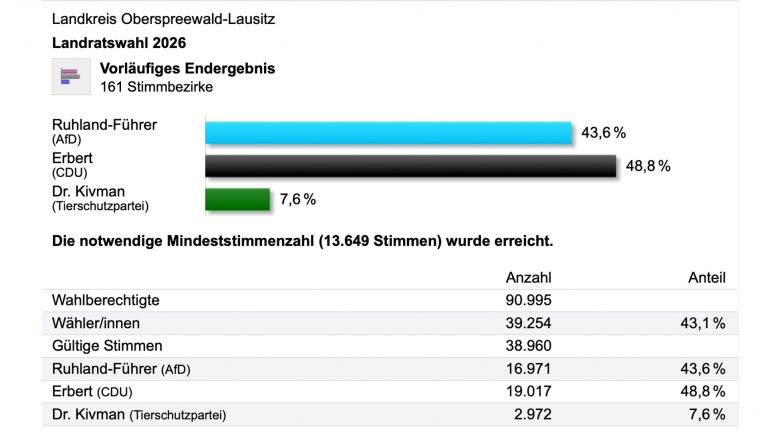 LK Oberspreewald-Lausitz: Landratswahl – Stichwahl am 25. Januar 2026 erforderlich