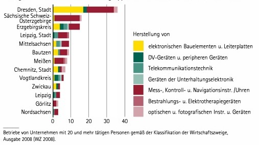 Sachsen: Halbleiterindustrie im Spiegel der Statistik
