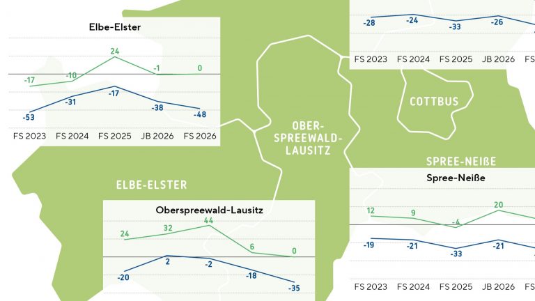 Südbrandenburg: Wirtschaft weiter unter Druck