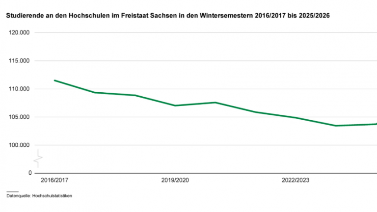 Sachsen: Mehr Hochschulabschlüsse