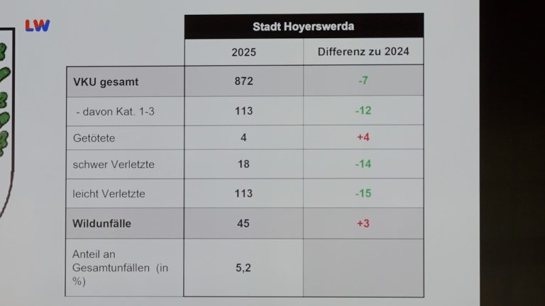 Hoyerswerda: Auswertung der Verkehrsunfallkommission für 2025